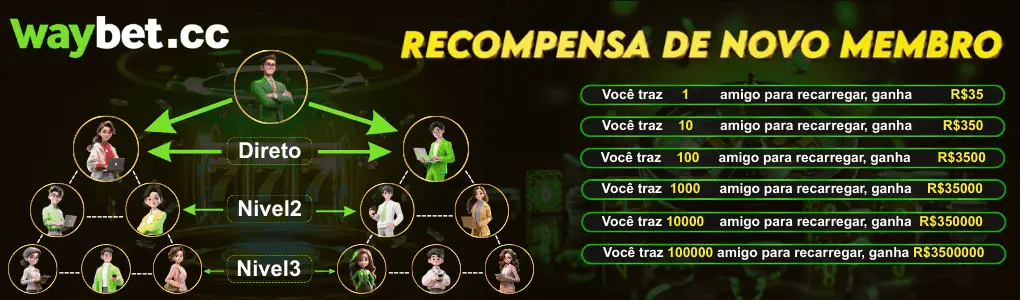 Banner da Waybet explicando o programa de Recompensa de Novo Membro, mostrando a estrutura de ganhos por indicação de amigos em até 3 níveis e os valores dos prêmios em dinheiro.